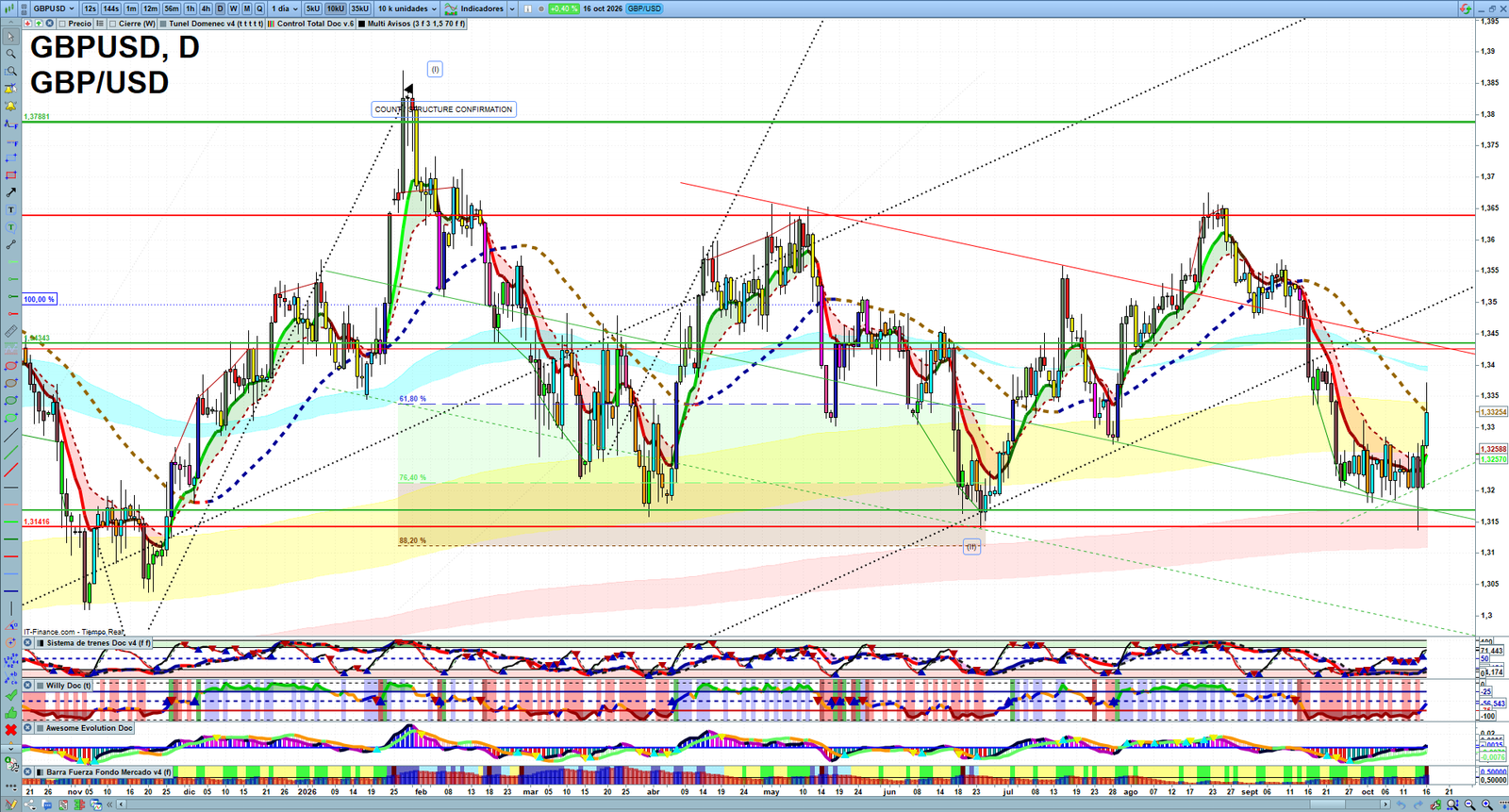GBPUSD daily technical analysis chart showing key levels, price action and possible reaction zones